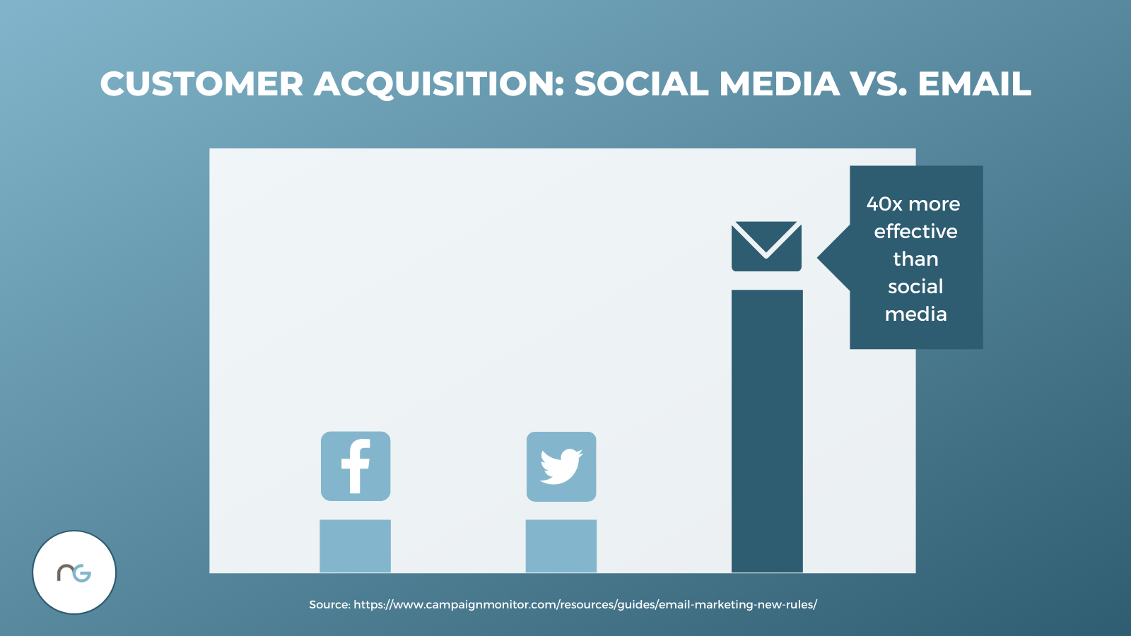 Graph showing that email is 40 times more effective for customer acquisition than social media